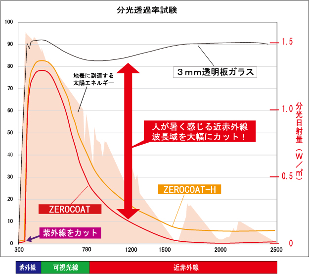 分光透過率試験